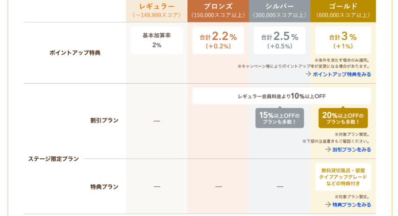 じゃらん会員ステージ