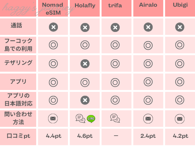 ベトナム、eSIM、比較表