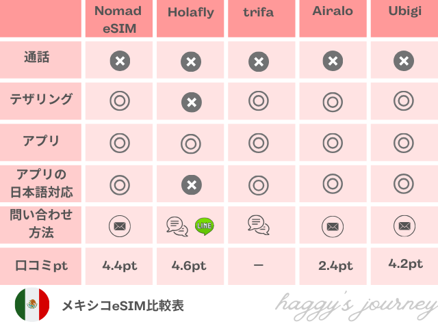 メキシコで使えるeSIM、サービス比較表