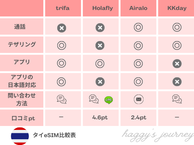 タイ、eSIM、比較