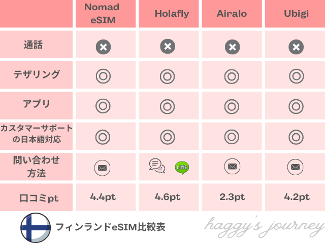 フィンランドeSIM、比較表