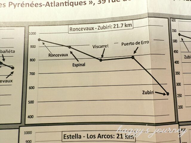 スペイン巡礼、2日目、標高
