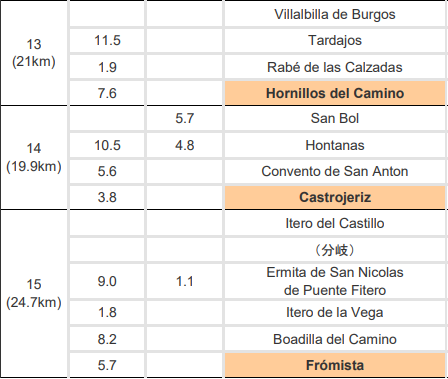 スペイン巡礼、行程表